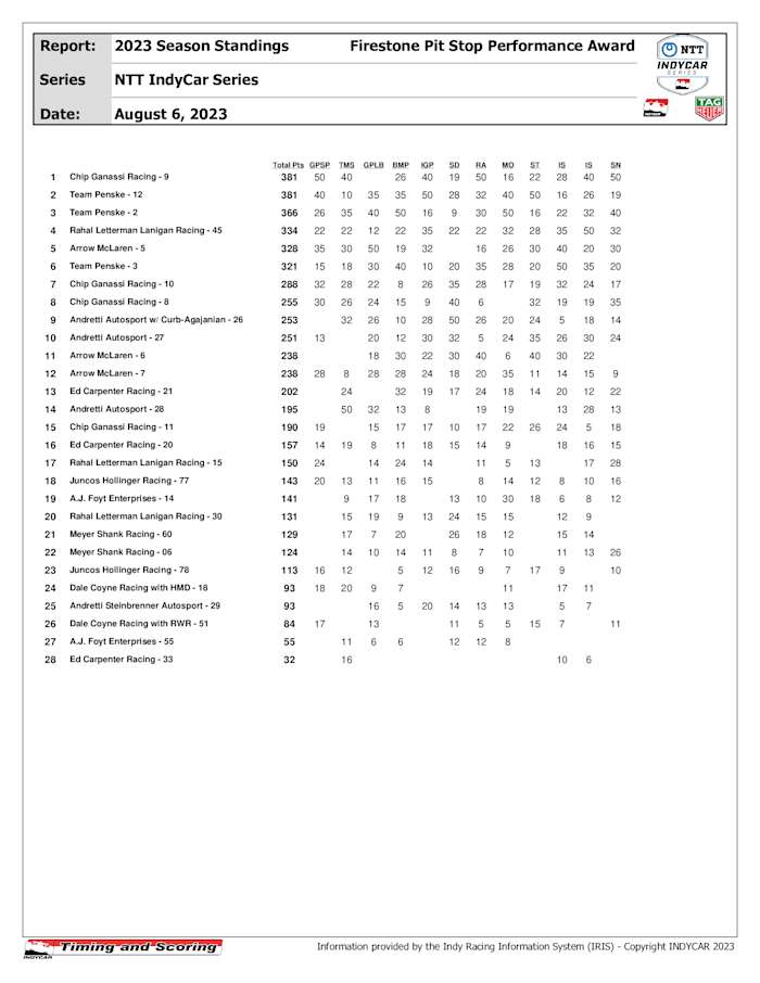 indycar-PointsPitStopPerformance